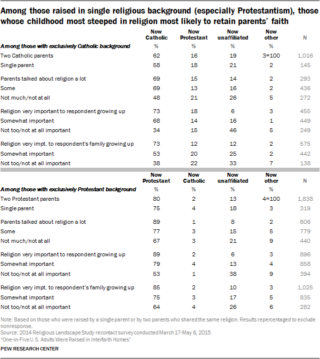Among those raised in single religious background (especially Protestantism), those whose childhood most steeped in religion most likely to retain parents’ faith