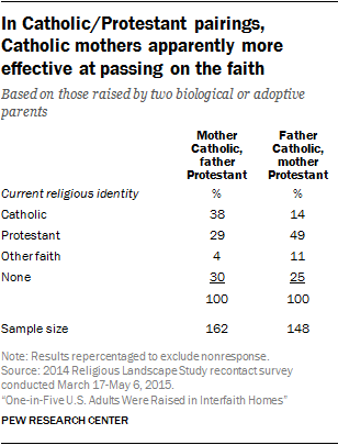 In Catholic/Protestant pairings, Catholic mothers apparently more effective at passing on the faith