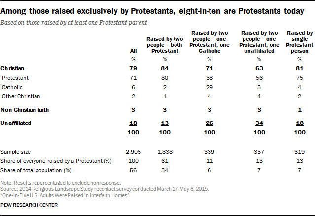 Among those raised exclusively by Protestants, eight-in-ten are Protestants today