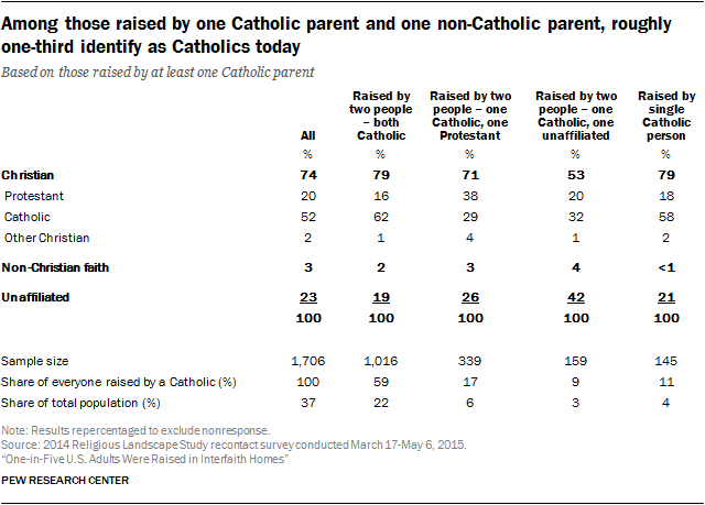 Among those raised by one Catholic parent and one non-Catholic parent, roughly one-third identify as Catholics today