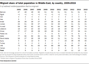 Migrant share of total population in Middle East, by country, 2005-2015