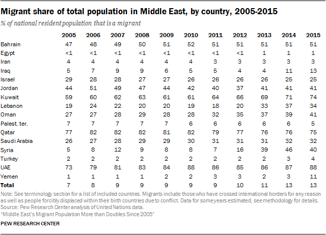 Migrant share of total population in Middle East, by country, 2005-2015