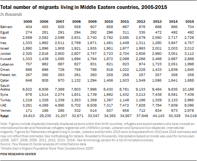 Total number of migrants living in Middle Eastern countries, 2005-2015
