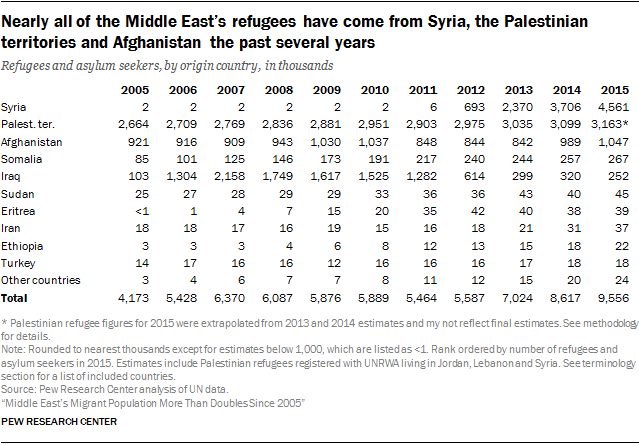 Nearly all of the Middle East’s refugees have come from Syria, the Palestinian territories and Afghanistan the past several years