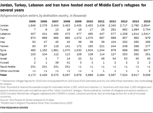 Jordan, Turkey, Lebanon and Iran have hosted most of Middle East’s refugees for several years