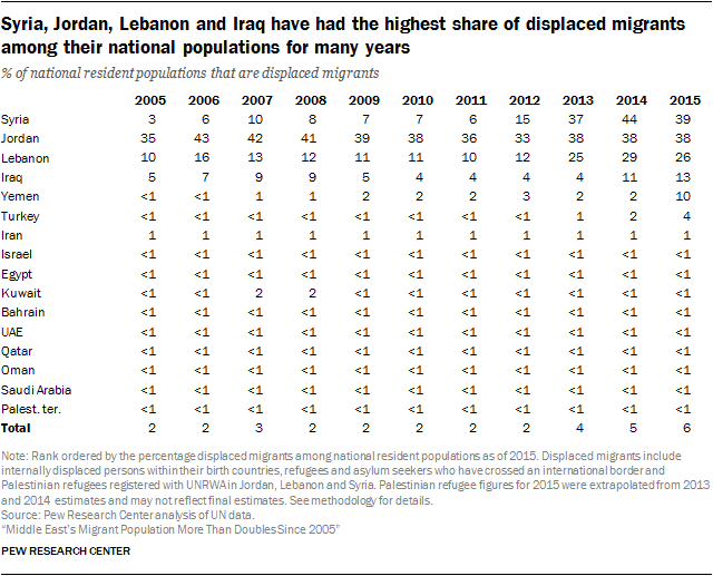 Syria, Jordan, Lebanon and Iraq have had the highest share of displaced migrants among their national populations for many years