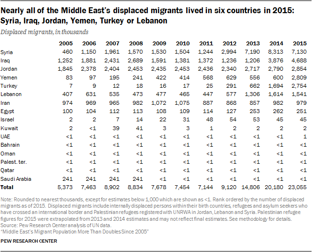 Nearly all of the Middle East’s displaced migrants lived in six countries in 2015: Syria, Iraq, Jordan, Yemen, Turkey or Lebanon