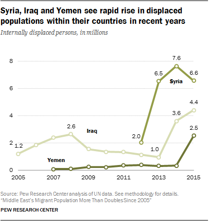 Syria, Iraq and Yemen see rapid rise in displaced populations within their countries in recent years