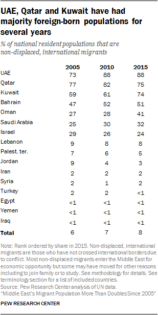 UAE, Qatar and Kuwait have had majority foreign-born populations for several years