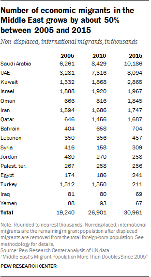 Number of economic migrants in the Middle East grows by about 50% between 2005 and 2015