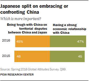 Japanese split on embracing or confronting China