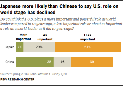 Japanese more likely than Chinese to say U.S. role on world stage has declined