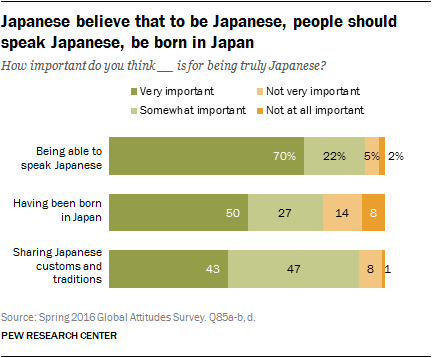 Japanese believe that to be Japanese, people should speak Japanese, be born in Japan