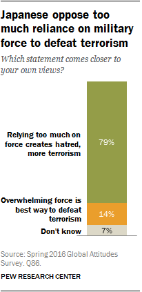 Japanese oppose too much reliance on military force to defeat terrorism