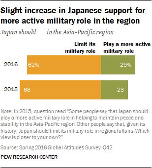 Slight increase in Japanese support for more active military role in the region