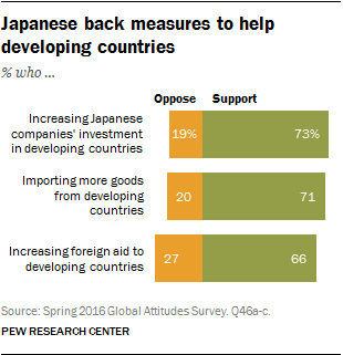 Japanese back measures to help developing countries