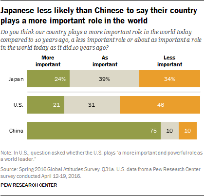 Japanese less likely than Chinese to say their country plays a more important role in the world