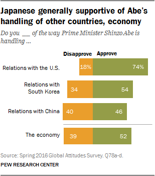 Japanese generally supportive of Abe’s handling of other countries, economy
