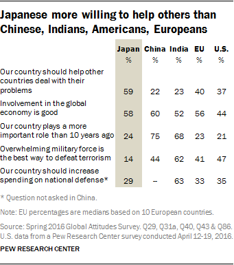 Japanese more willing to help others than Chinese, Indians, Americans, Europeans