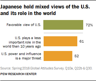 Japanese hold mixed views of the U.S. and its role in the world