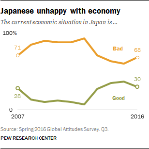 Japanese unhappy with economy
