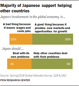 Majority of Japanese support helping other countries