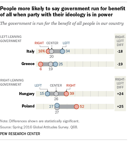 People more likely to say government run for benefit of all when party with their ideology is in power