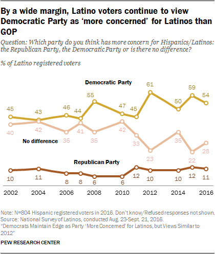 By a wide margin, Latino voters continue to view Democratic Party as ‘more concerned’ for Latinos than GOP
