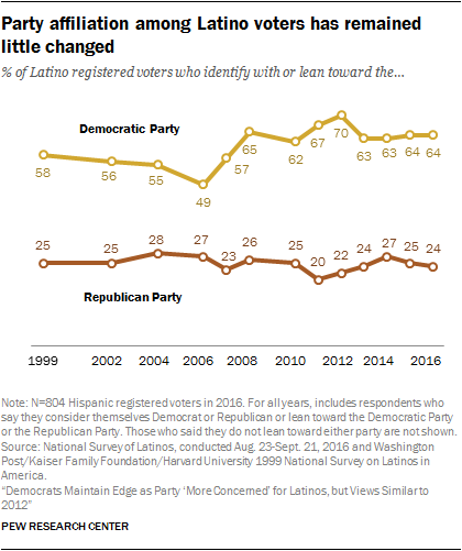 Party affiliation among Latino voters has remained little changed