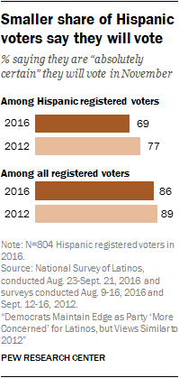 Smaller share of Hispanic voters say they will vote