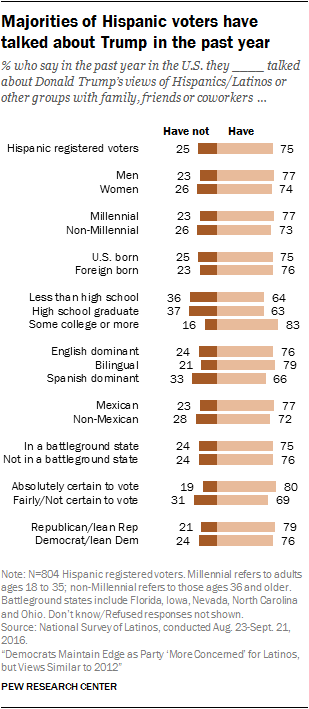 Majorities of Hispanic voters have talked about Trump in the past year