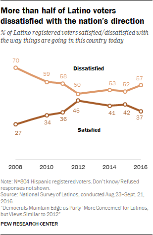 More than half of Latino voters dissatisfied with the nation’s direction