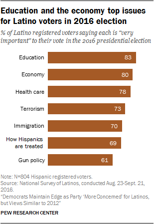 Education and the economy top issues for Latino voters in 2016 election