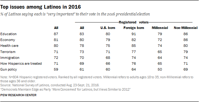 Top issues among Latinos in 2016