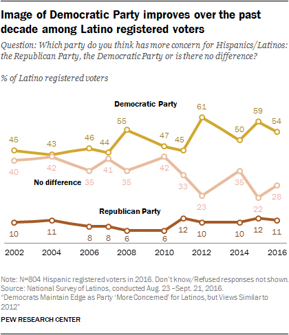 Image of Democratic Party improves over the past decade among Latino registered voters