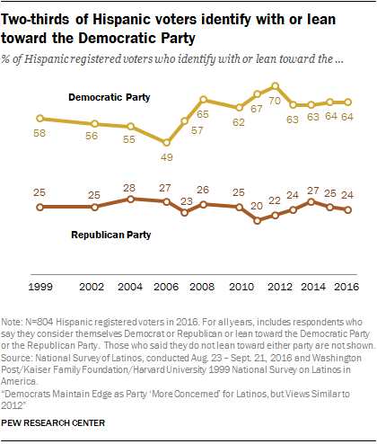 Two-thirds of Hispanic voters identify with or lean toward the Democratic Party