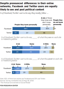 Despite pronounced differences in their online networks, Facebook and Twitter users are equally likely to see and post political content