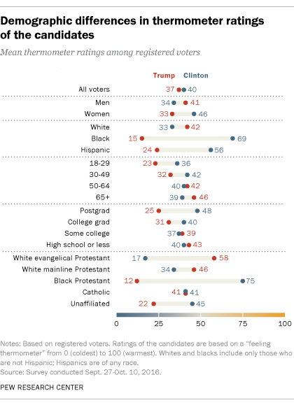 Demographic differences in thermometer ratings of the candidates