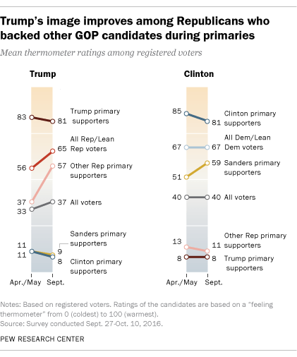 Trump's image improves among Republicans who backed other GOP candidates during primaries