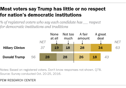 Most voters say Trump has little or no respect for nation's democratic institutions