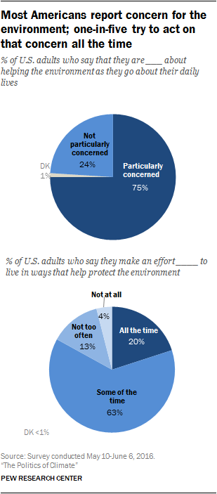 Most Americans report concern for the environment; one-in-five try to act on that concern all the time