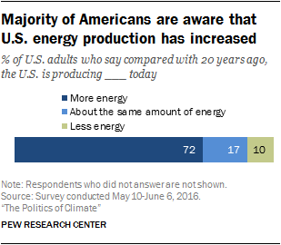 Majority of Americans are aware that U.S. energy production has increased
