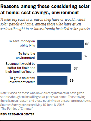 Reasons among those considering solar at home: cost savings, environment