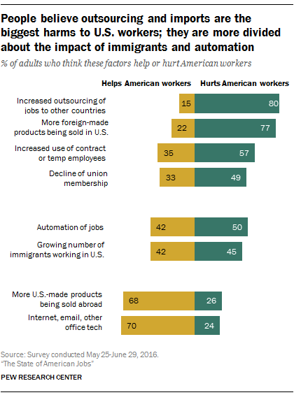 People believe outsourcing and imports are the biggest harms to U.S. workers; they are more divided about the impact of immigrants and automation