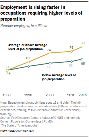 Employment is rising faster in occupations requiring higher levels of preparation