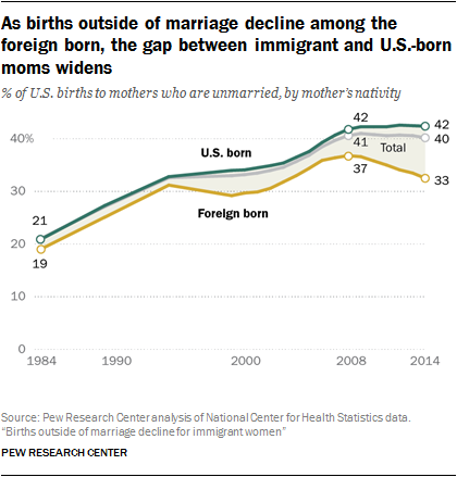 As births outside of marriage decline among the foreign born, the gap between immigrant and U.S.-born moms widens