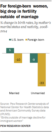 For foreign-born women, big drop in fertility outside of marriage