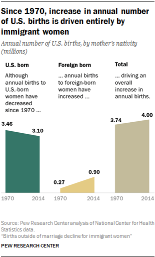 Since 1970, increase in annual number of U.S. births is driven entirely by immigrant women