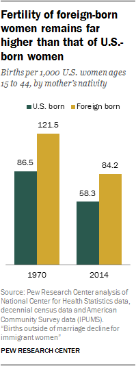 Fertility of foreign-born women remains far higher than that of U.S.-born women