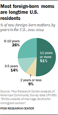 Most foreign-born moms are longtime U.S. residents